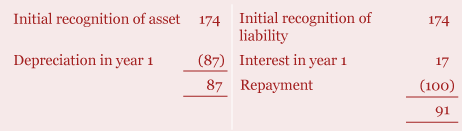 In the first year, the lessee makes a payment of C100