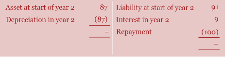 In the second year, the lessee again makes a payment of C100