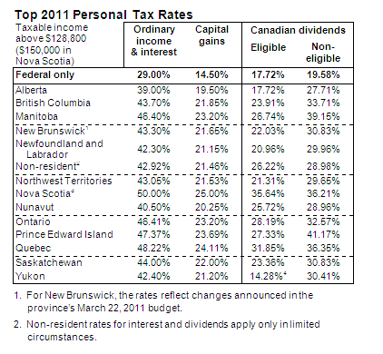  table below shows the federal tax payable at various income levels