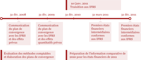 IFRS Transition Timeline