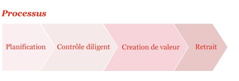 Une gamme complète de services à l'intention du secteur du capital-investissement