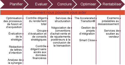 Soutien à l'acquisition d'entreprises