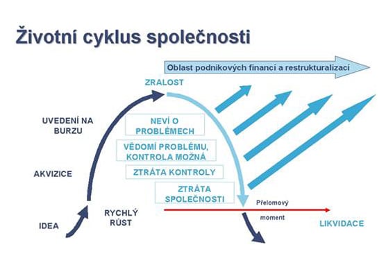 Životní cyklus společnosti