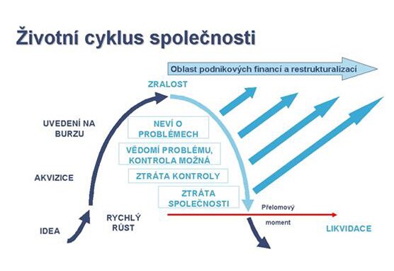 Životní cyklus společnosti