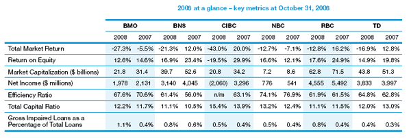 2008 at a glance - key metrics at October 31, 2008