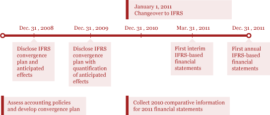 IFRS Transition Timeline