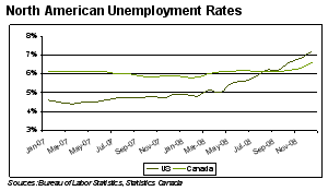 North American Unemployment Rates