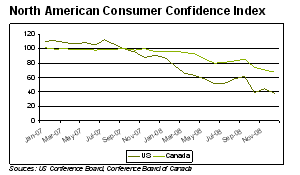 North American Consumer Confidence Index