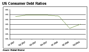US Consumer Debt Ratios