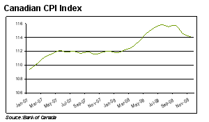Canadian CPI Index