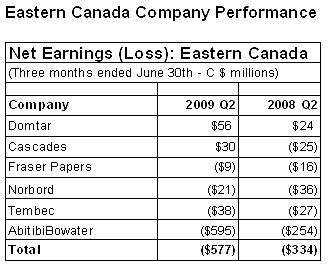 Eastern Canada Company Performance