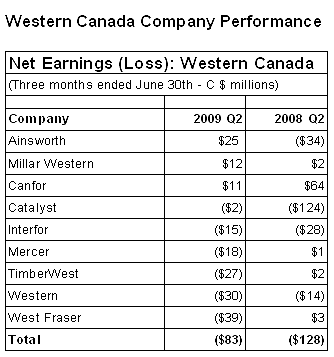 Western Canada Company Performance