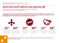 Internal audit efforts not paying off