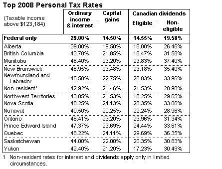 Top combined 2008 personal tax rates are outlined in the following table.