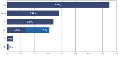 Change in light vehicle assembly by region