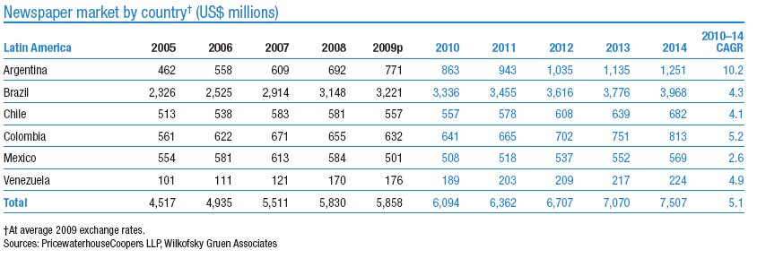 Chart of the Newspaper market by territory in Latin America