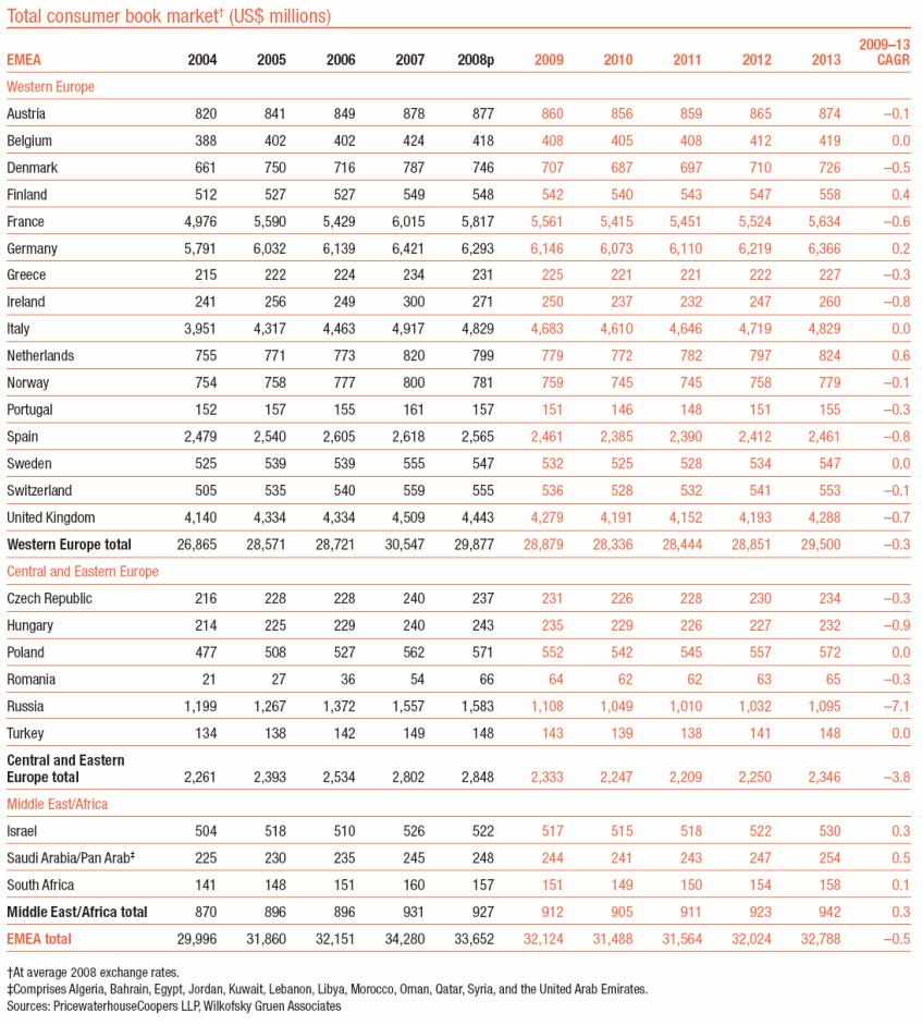Chart of the consumer book market, by territory in EMEA