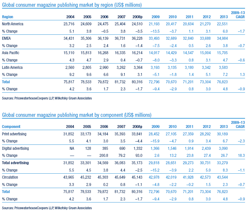 Chart of the consumer magazine publishing market, by region