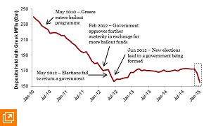 In December 2014 depositors withdrew around €5bn from Greek credit institutions, the biggest outflow since June 2012