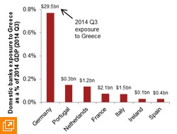 The German banking sector has the largest exposure to Greece