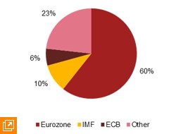 The majority of Greek government debt is held by official bodies and institutions
