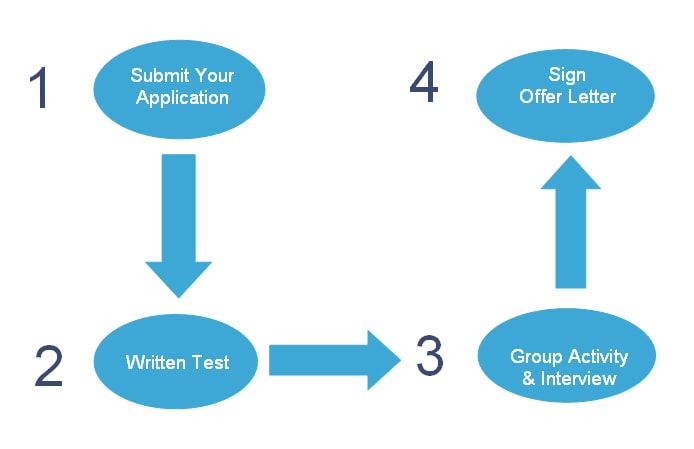 Recruitment process