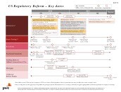 PwC financial regulatory reform timeline