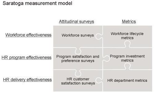 Saratoga measurement model