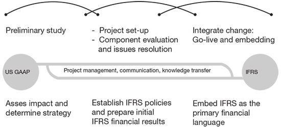 Conversion methodology