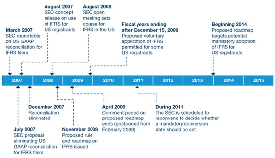 Expected timeline for US transition