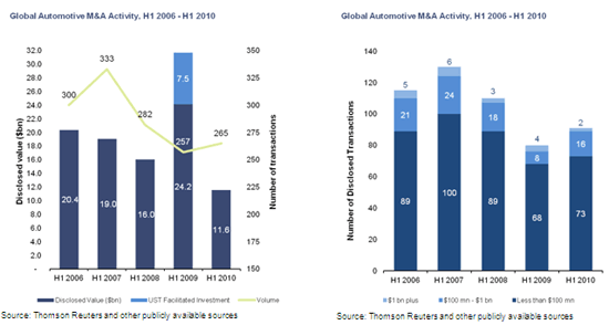 Global automotive M&A activity, H1 2006 - H1 2010