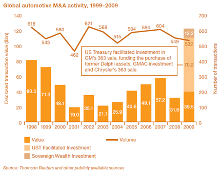 Global automotive M&A activity, 1999-2009