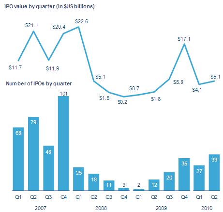 IPO value by quarter