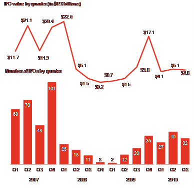 Value and volume of IPOs by quarter
