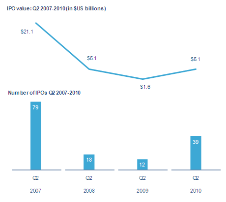 IPO value: Q2 2007-2010