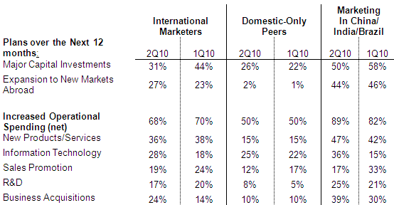 The breakout of spending by international versus domestic-only marketers