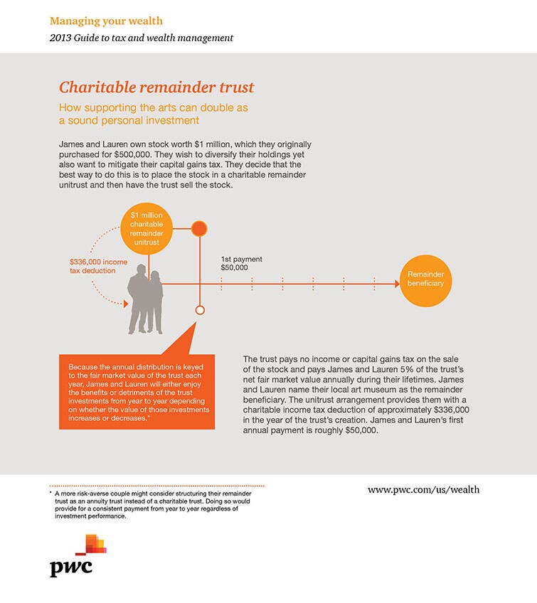Charitable remainder trust: How supporting the arts can double as a sound personal investment