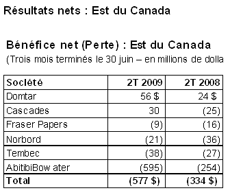 Résultats nets : Est du Canada