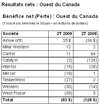 Résultats nets : Ouest du Canada