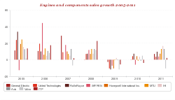 Engines and components sales growth 2005-2011
