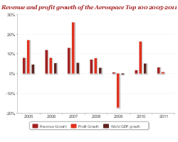 Revenue and profit growth of the Aerospace Top 100 2005-2011