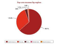 Top 100 revenue by region
