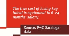 The true cost of losing key talent is equivalent to 6-24 months’ salary.