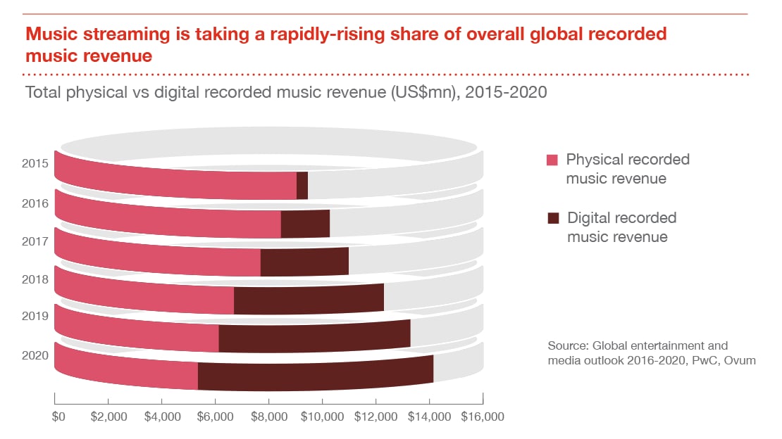 Music Segment findings Global entertainment and media outlook 2016