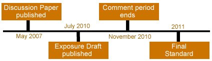 IFRS Phase 2