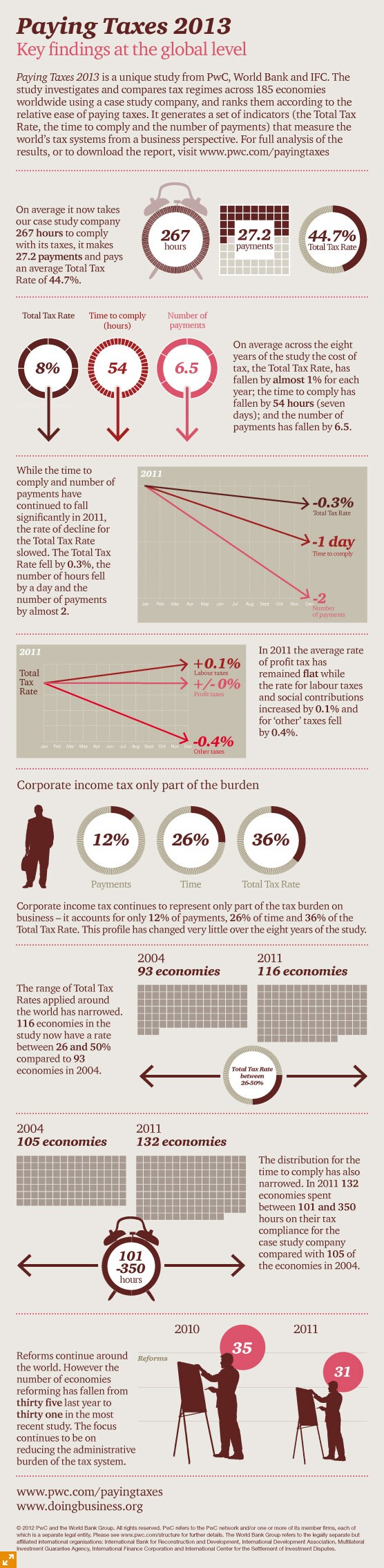 Key findings at a global level