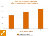 Complexity increases where different levels of government can levy taxes