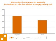 The compliance burden increases where taxpayers have to deal with different tax authorities for different taxes