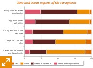 Dealing with tax audits and disputes, and the approach of the tax authorities are the features of the tax system that business would most like to change