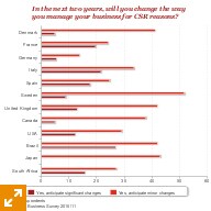 In the next two years, will you change the way you manage your business for CSR reasons?